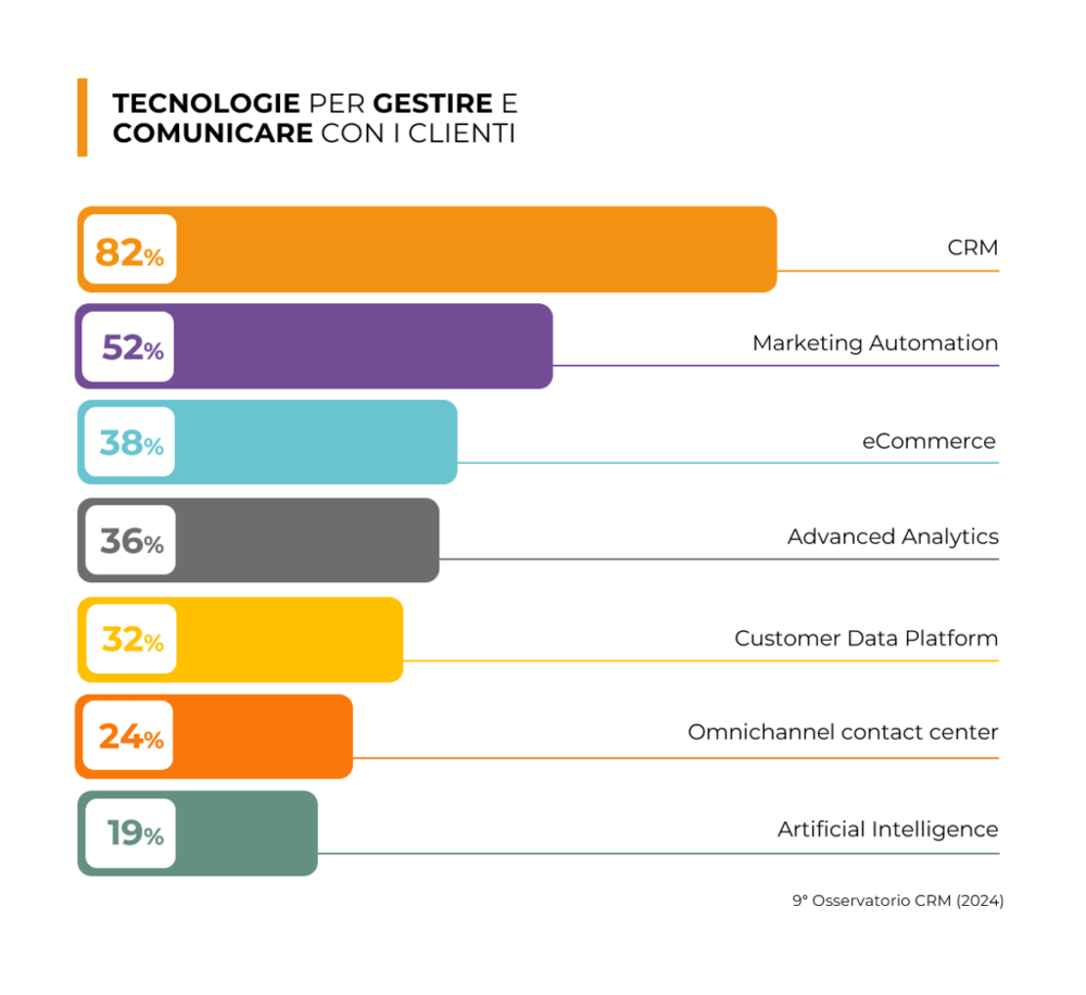 Osservatorio CRM - Consulenti nel CRM