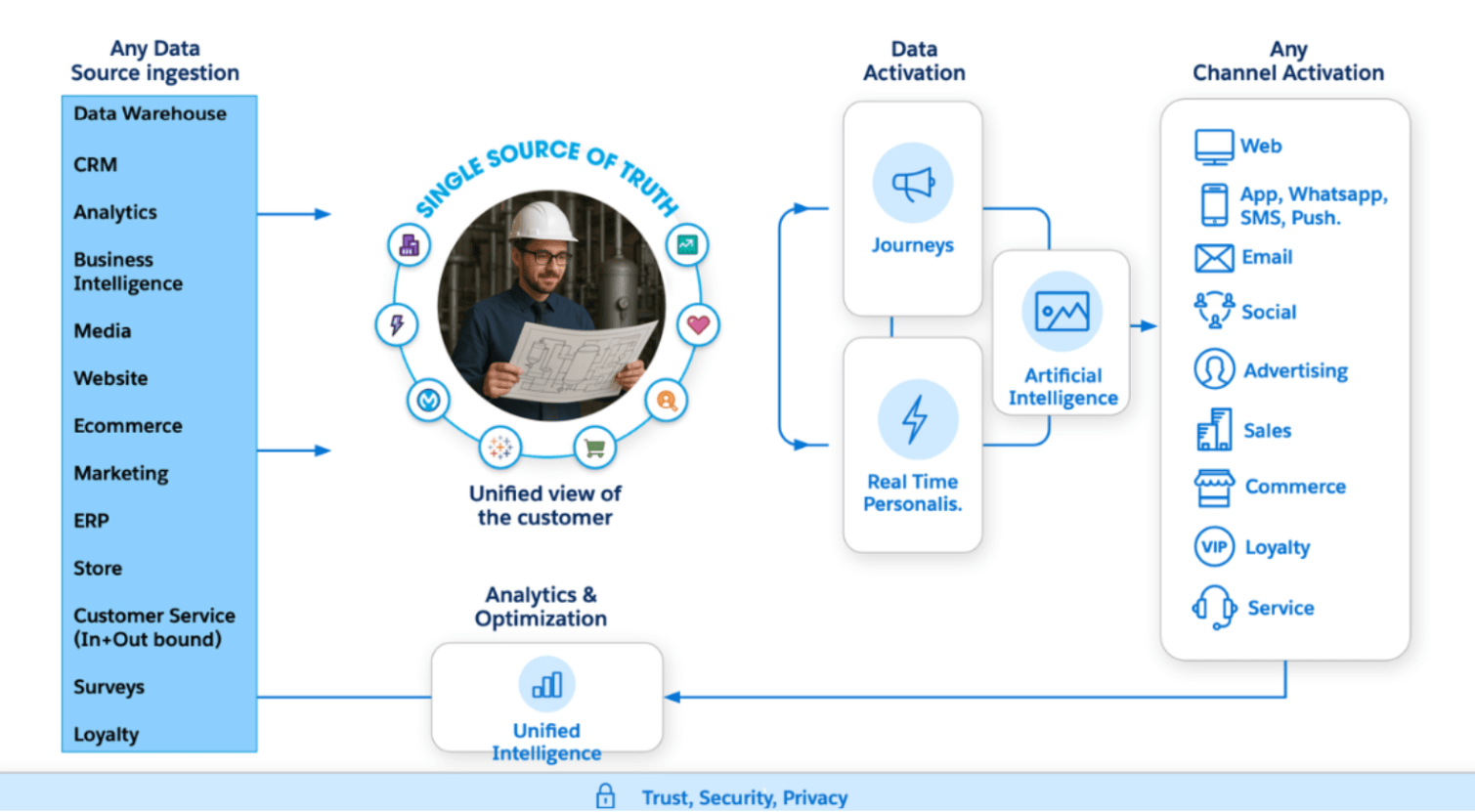 Vista a 360 gradi del cliente
