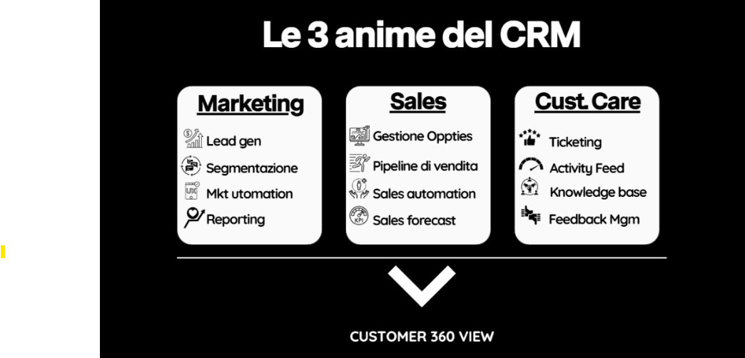 Le 3 anime del CRM